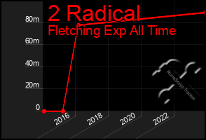 Total Graph of 2 Radical