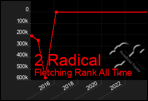 Total Graph of 2 Radical