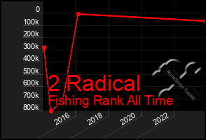 Total Graph of 2 Radical