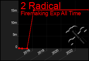 Total Graph of 2 Radical