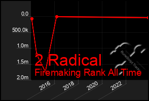 Total Graph of 2 Radical