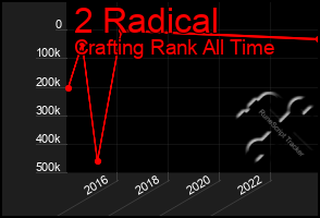 Total Graph of 2 Radical