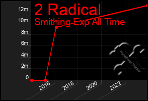 Total Graph of 2 Radical