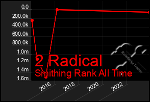 Total Graph of 2 Radical