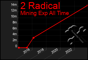 Total Graph of 2 Radical