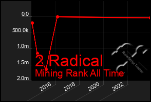 Total Graph of 2 Radical