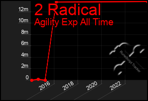 Total Graph of 2 Radical