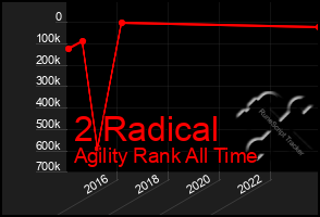 Total Graph of 2 Radical