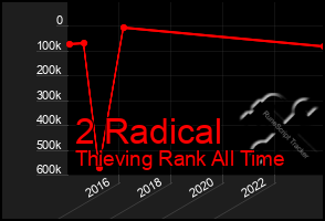 Total Graph of 2 Radical