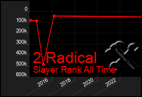 Total Graph of 2 Radical