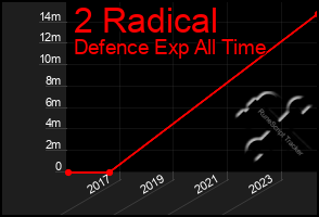 Total Graph of 2 Radical