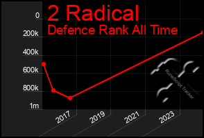 Total Graph of 2 Radical