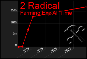 Total Graph of 2 Radical