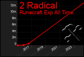 Total Graph of 2 Radical