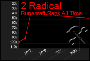 Total Graph of 2 Radical