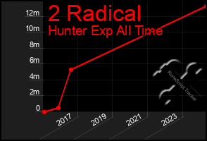 Total Graph of 2 Radical