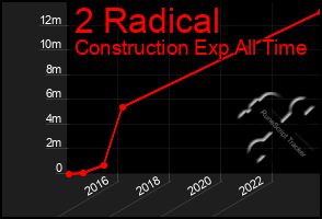 Total Graph of 2 Radical