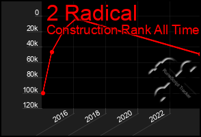 Total Graph of 2 Radical