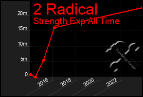 Total Graph of 2 Radical