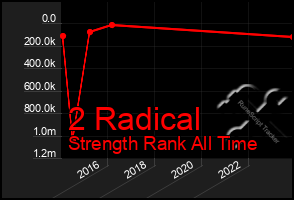 Total Graph of 2 Radical