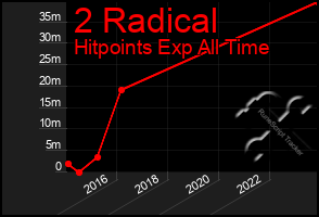 Total Graph of 2 Radical