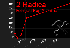 Total Graph of 2 Radical