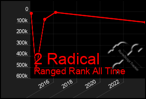 Total Graph of 2 Radical