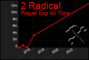 Total Graph of 2 Radical