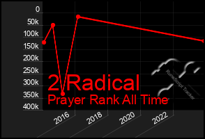 Total Graph of 2 Radical