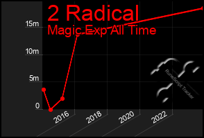 Total Graph of 2 Radical