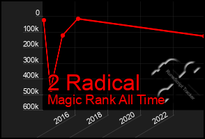 Total Graph of 2 Radical