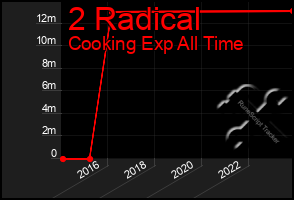 Total Graph of 2 Radical