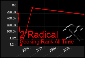 Total Graph of 2 Radical