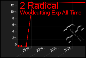 Total Graph of 2 Radical