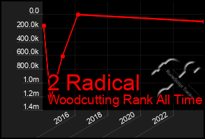 Total Graph of 2 Radical