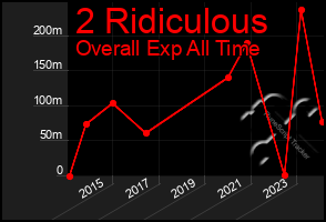 Total Graph of 2 Ridiculous