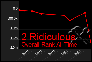 Total Graph of 2 Ridiculous