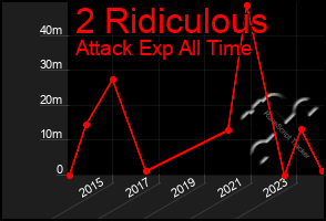 Total Graph of 2 Ridiculous