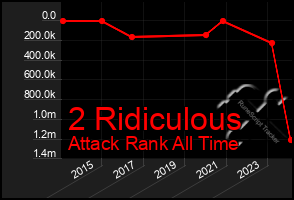 Total Graph of 2 Ridiculous