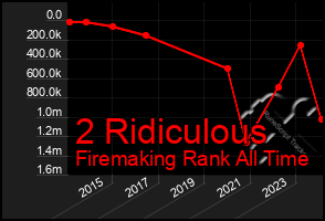 Total Graph of 2 Ridiculous