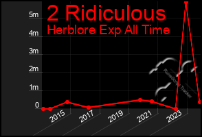 Total Graph of 2 Ridiculous