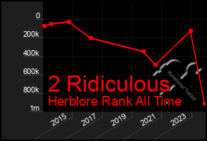 Total Graph of 2 Ridiculous