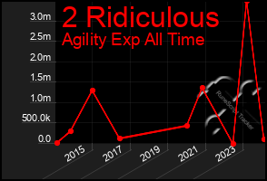 Total Graph of 2 Ridiculous