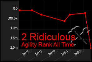 Total Graph of 2 Ridiculous