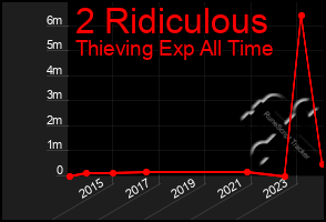 Total Graph of 2 Ridiculous