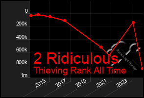 Total Graph of 2 Ridiculous