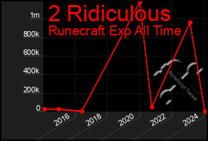 Total Graph of 2 Ridiculous