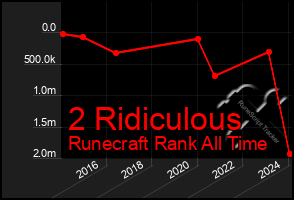 Total Graph of 2 Ridiculous