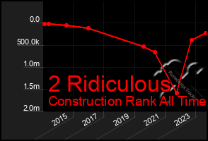 Total Graph of 2 Ridiculous