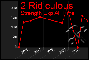 Total Graph of 2 Ridiculous